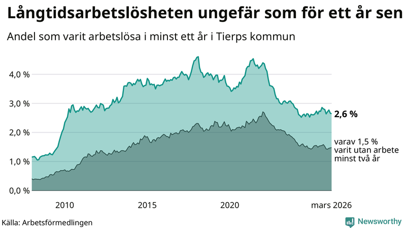 Graf: Andel arbetslösa i Tierp som varit utan arbete i minst 12 månader