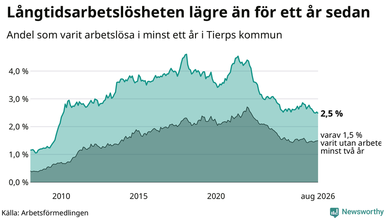 Graf: Andel arbetslösa i Tierp som varit utan arbete i minst 12 månader