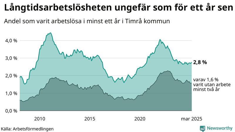 Graf: Andel arbetslösa i Timrå som varit utan arbete i minst 12 månader