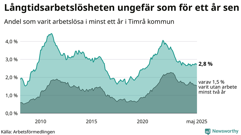 Graf: Andel arbetslösa i Timrå som varit utan arbete i minst 12 månader