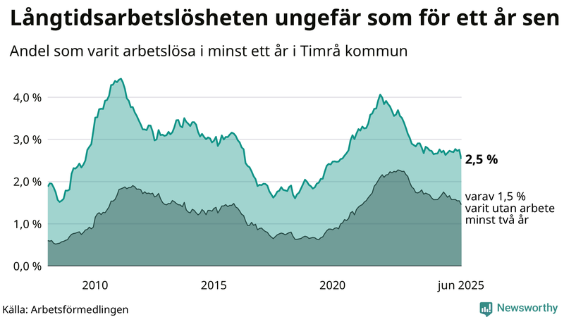 Graf: Andel arbetslösa i Timrå som varit utan arbete i minst 12 månader