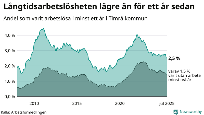 Graf: Andel arbetslösa i Timrå som varit utan arbete i minst 12 månader