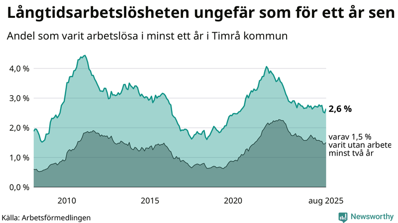 Graf: Andel arbetslösa i Timrå som varit utan arbete i minst 12 månader
