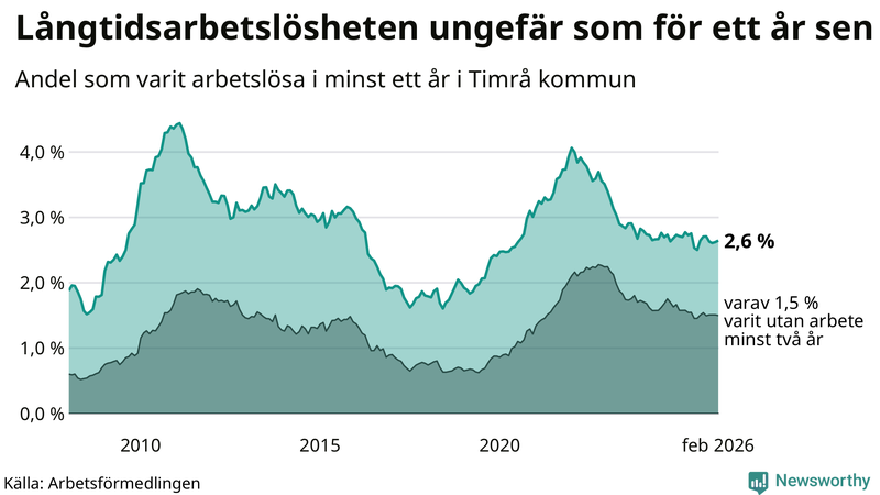 Graf: Andel arbetslösa i Timrå som varit utan arbete i minst 12 månader