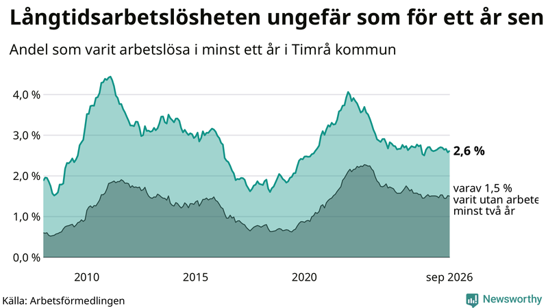 Graf: Andel arbetslösa i Timrå som varit utan arbete i minst 12 månader