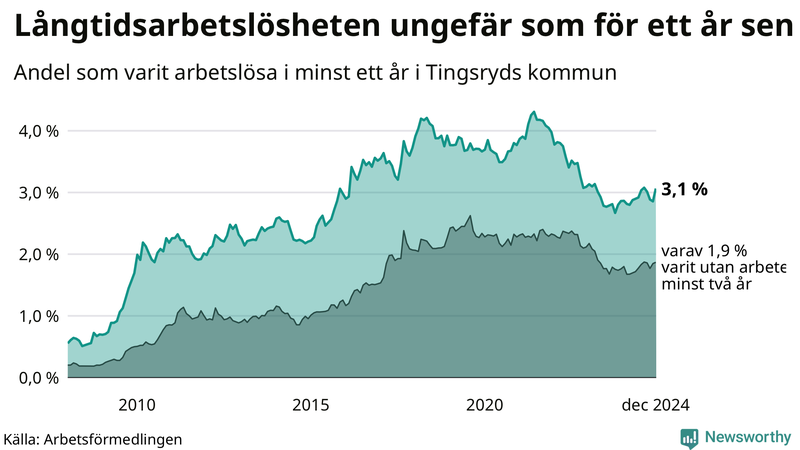 Graf: Andel arbetslösa i Tingsryd som varit utan arbete i minst 12 månader