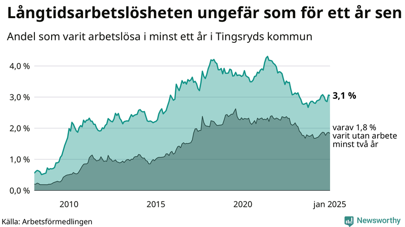 Graf: Andel arbetslösa i Tingsryd som varit utan arbete i minst 12 månader