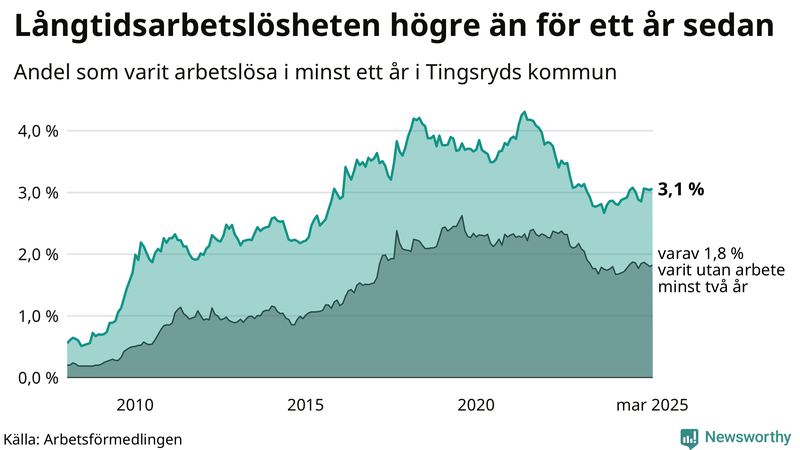 Graf: Andel arbetslösa i Tingsryd som varit utan arbete i minst 12 månader