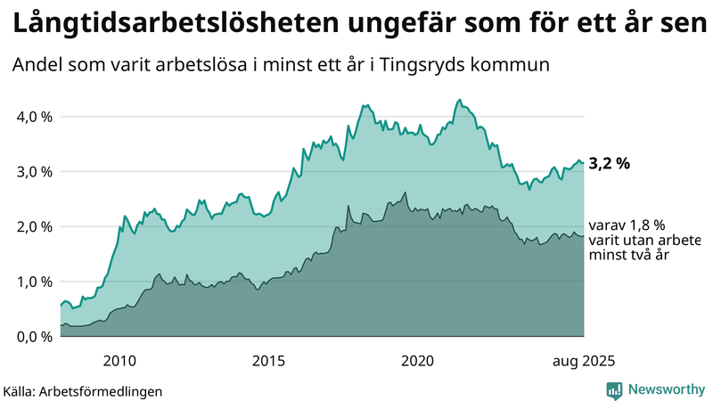 Graf: Andel arbetslösa i Tingsryd som varit utan arbete i minst 12 månader