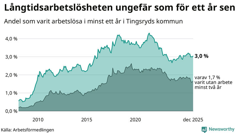 Graf: Andel arbetslösa i Tingsryd som varit utan arbete i minst 12 månader