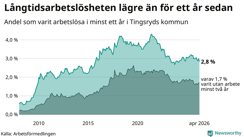 Graf: Andel arbetslösa i Tingsryd som varit utan arbete i minst 12 månader