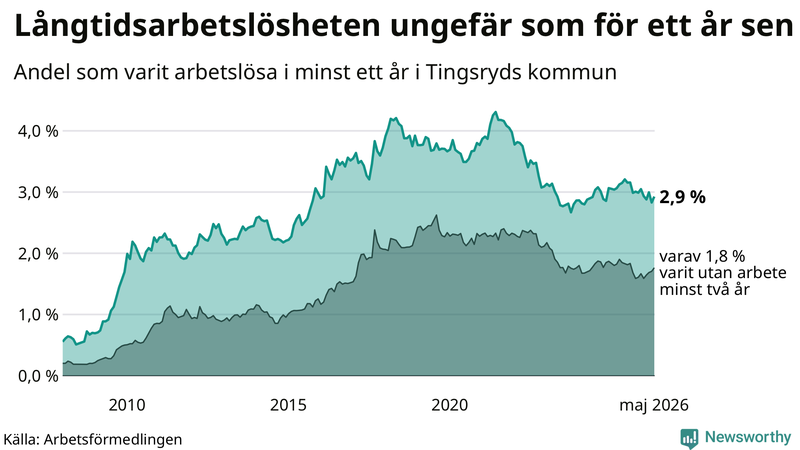 Graf: Andel arbetslösa i Tingsryd som varit utan arbete i minst 12 månader