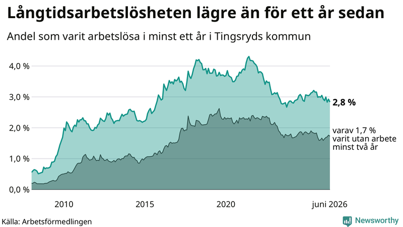 Graf: Andel arbetslösa i Tingsryd som varit utan arbete i minst 12 månader