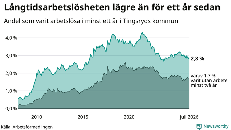 Graf: Andel arbetslösa i Tingsryd som varit utan arbete i minst 12 månader