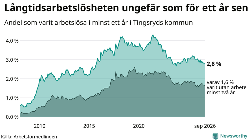 Graf: Andel arbetslösa i Tingsryd som varit utan arbete i minst 12 månader
