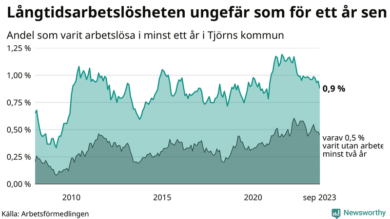 Graf: Andel arbetslösa på Tjörn som varit utan arbete i minst 12 månader