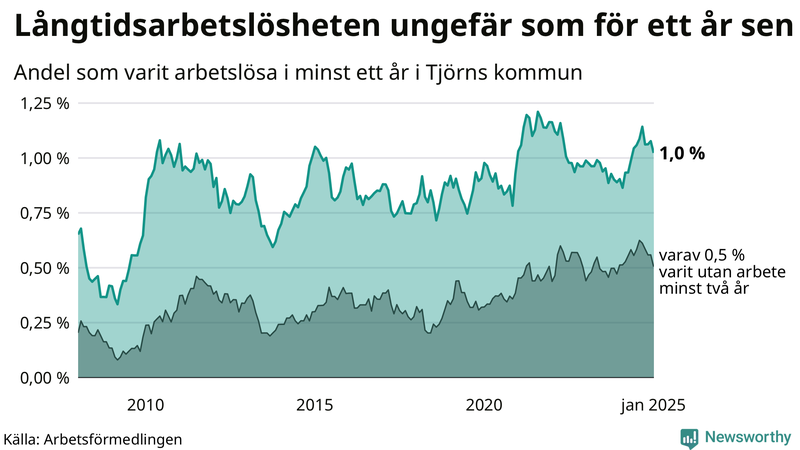 Graf: Andel arbetslösa på Tjörn som varit utan arbete i minst 12 månader