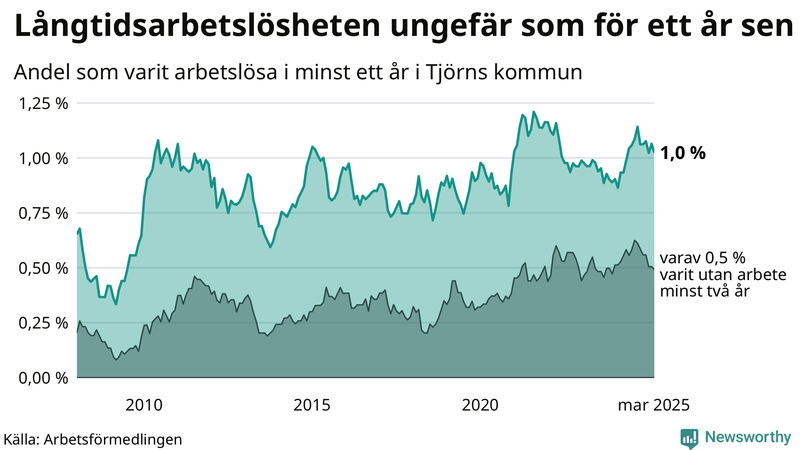 Graf: Andel arbetslösa på Tjörn som varit utan arbete i minst 12 månader