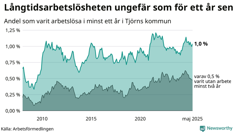 Graf: Andel arbetslösa på Tjörn som varit utan arbete i minst 12 månader