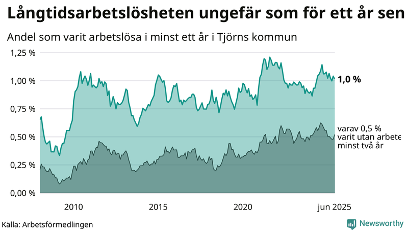 Graf: Andel arbetslösa på Tjörn som varit utan arbete i minst 12 månader