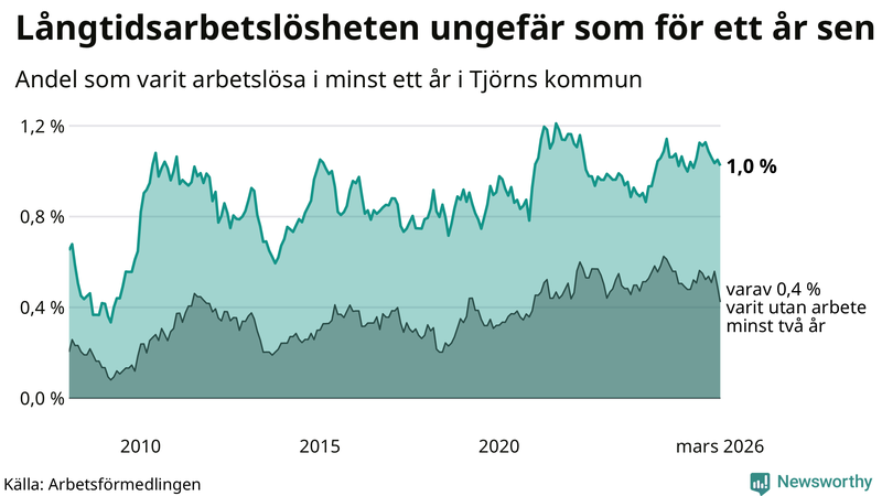 Graf: Andel arbetslösa på Tjörn som varit utan arbete i minst 12 månader