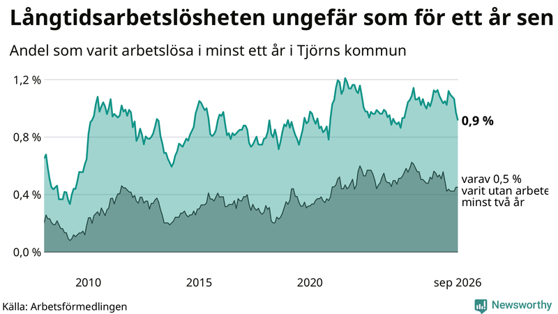 Graf: Andel arbetslösa på Tjörn som varit utan arbete i minst 12 månader