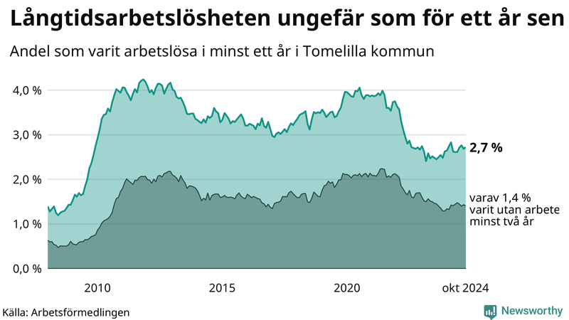 Graf: Andel arbetslösa i Tomelilla som varit utan arbete i minst 12 månader