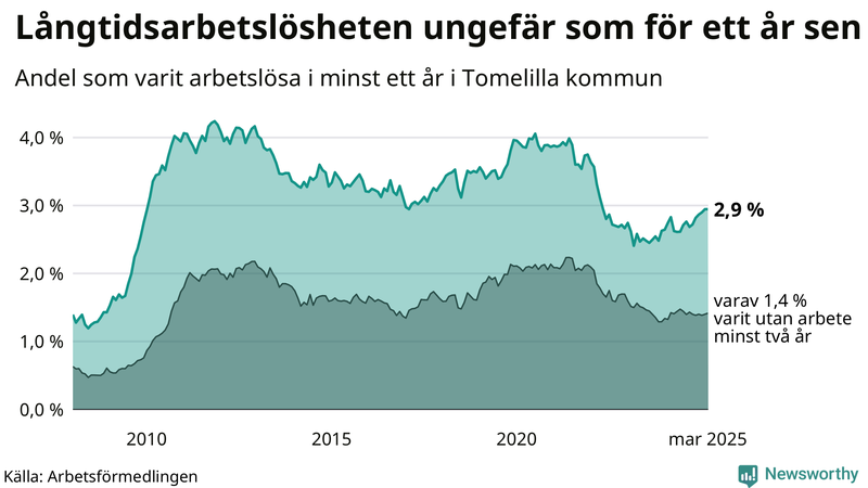 Graf: Andel arbetslösa i Tomelilla som varit utan arbete i minst 12 månader