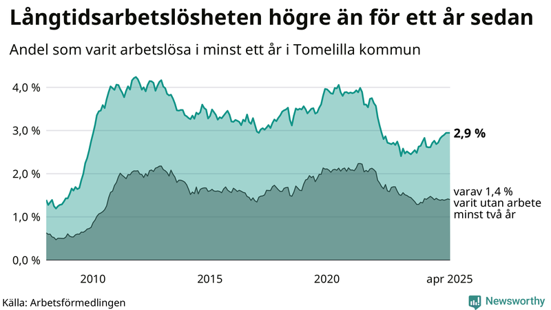 Graf: Andel arbetslösa i Tomelilla som varit utan arbete i minst 12 månader