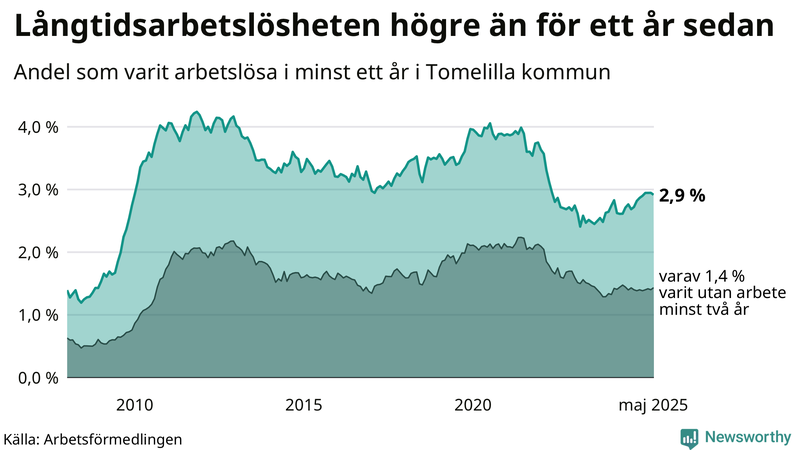 Graf: Andel arbetslösa i Tomelilla som varit utan arbete i minst 12 månader