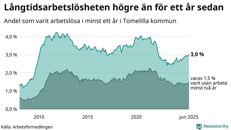 Graf: Andel arbetslösa i Tomelilla som varit utan arbete i minst 12 månader