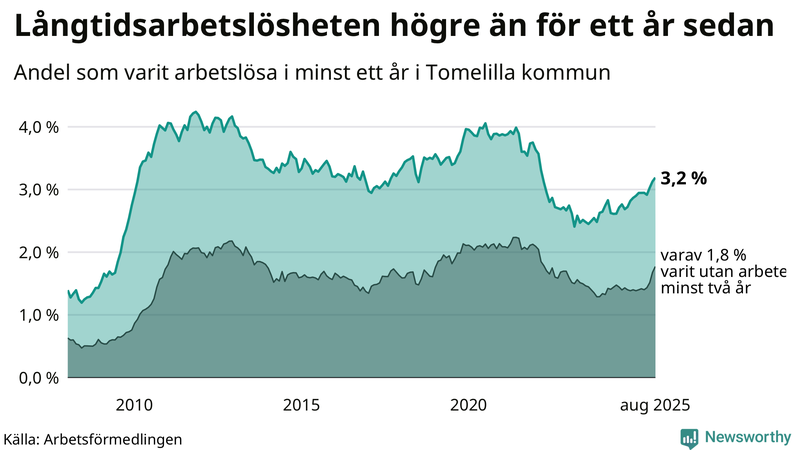 Graf: Andel arbetslösa i Tomelilla som varit utan arbete i minst 12 månader
