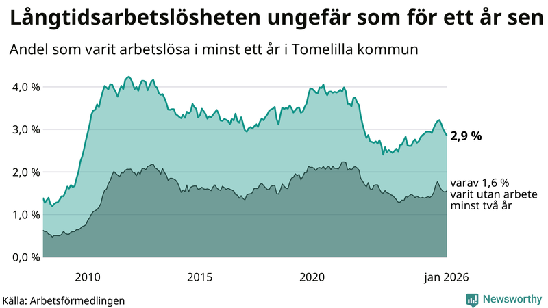 Graf: Andel arbetslösa i Tomelilla som varit utan arbete i minst 12 månader