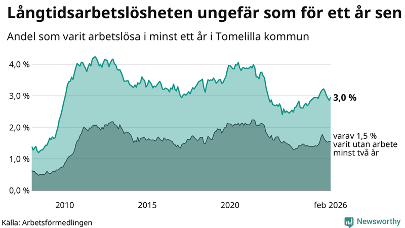 Graf: Andel arbetslösa i Tomelilla som varit utan arbete i minst 12 månader