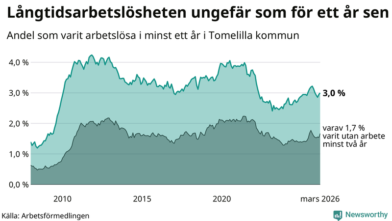 Graf: Andel arbetslösa i Tomelilla som varit utan arbete i minst 12 månader