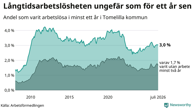 Graf: Andel arbetslösa i Tomelilla som varit utan arbete i minst 12 månader