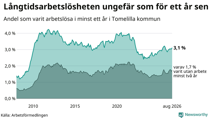 Graf: Andel arbetslösa i Tomelilla som varit utan arbete i minst 12 månader