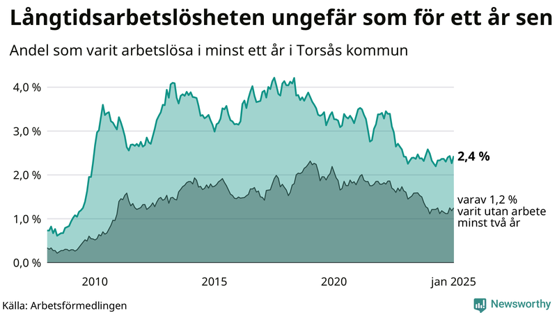 Graf: Andel arbetslösa i Torsås som varit utan arbete i minst 12 månader