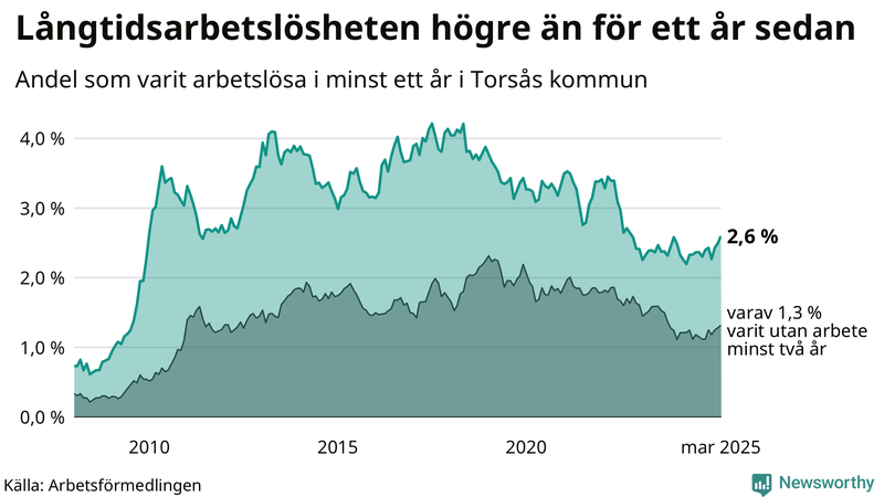 Graf: Andel arbetslösa i Torsås som varit utan arbete i minst 12 månader