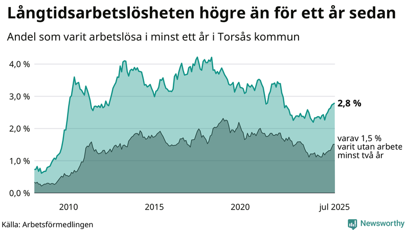 Graf: Andel arbetslösa i Torsås som varit utan arbete i minst 12 månader