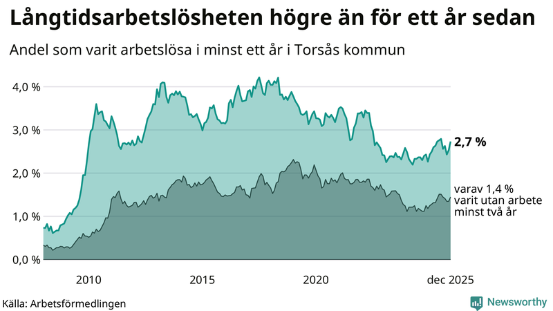 Graf: Andel arbetslösa i Torsås som varit utan arbete i minst 12 månader