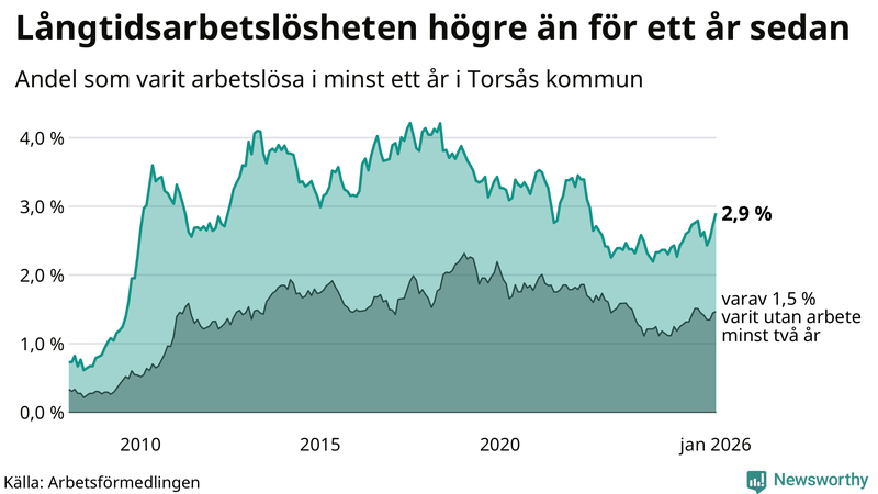 Graf: Andel arbetslösa i Torsås som varit utan arbete i minst 12 månader
