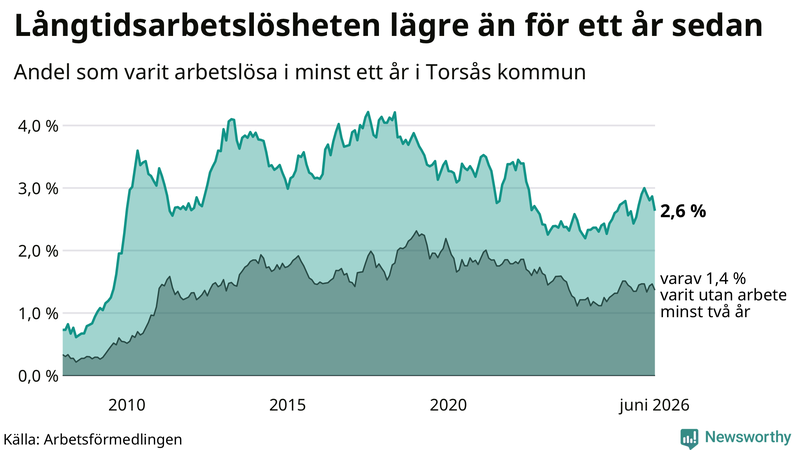 Graf: Andel arbetslösa i Torsås som varit utan arbete i minst 12 månader