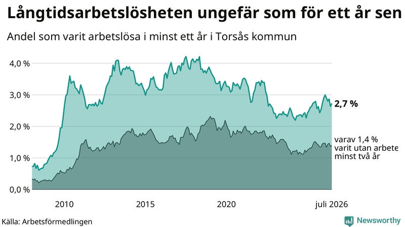 Graf: Andel arbetslösa i Torsås som varit utan arbete i minst 12 månader