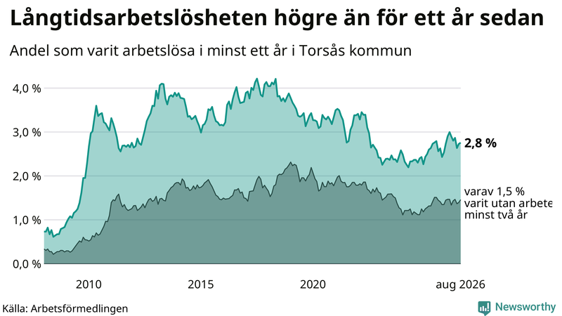 Graf: Andel arbetslösa i Torsås som varit utan arbete i minst 12 månader