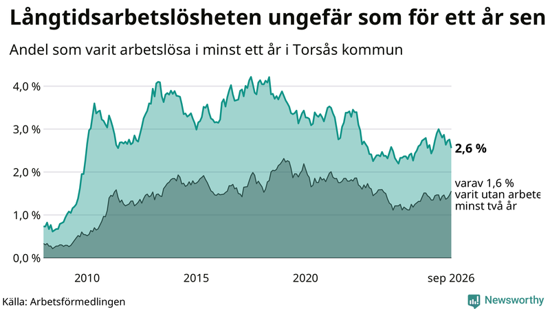 Graf: Andel arbetslösa i Torsås som varit utan arbete i minst 12 månader