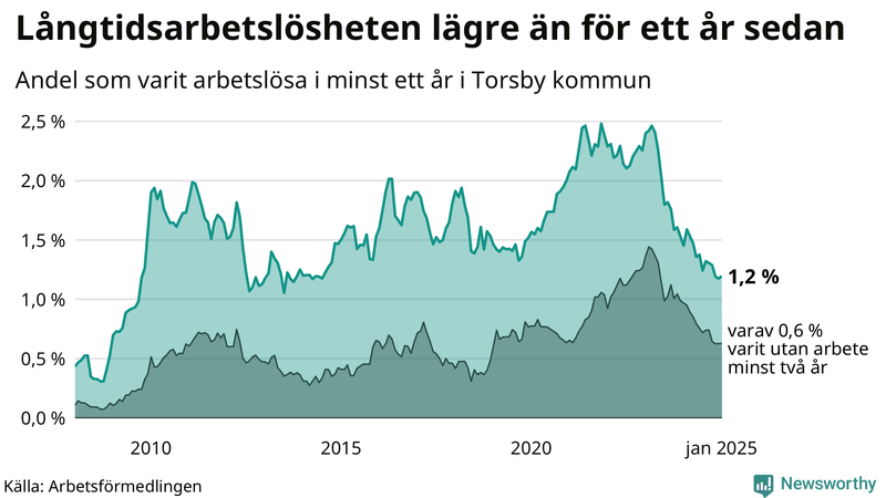 Graf: Andel arbetslösa i Torsby som varit utan arbete i minst 12 månader