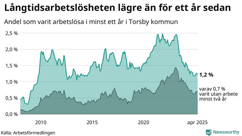 Graf: Andel arbetslösa i Torsby som varit utan arbete i minst 12 månader