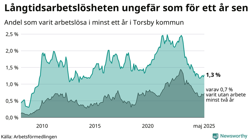 Graf: Andel arbetslösa i Torsby som varit utan arbete i minst 12 månader