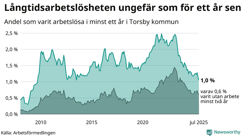 Graf: Andel arbetslösa i Torsby som varit utan arbete i minst 12 månader